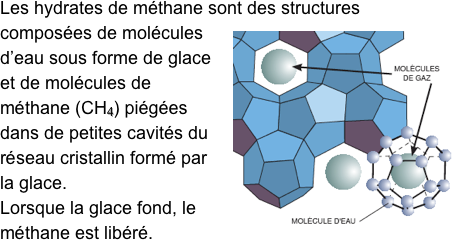 Les hydrates de méthane sont ￼des structures composées de molécules d’eau sous forme de glace et de molécules de méthane (CH4) piégées dans de petites cavités du réseau cristallin formé par la glace.
Lorsque la glace fond, le méthane est libéré.